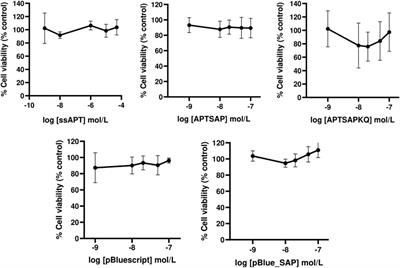 Aptamer-Driven Toxin Gene Delivery in U87 Model Glioblastoma Cells